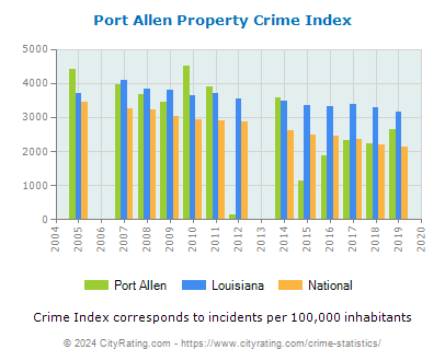 Port Allen Property Crime vs. State and National Per Capita