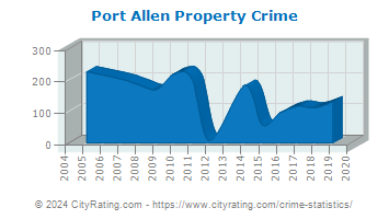 Port Allen Property Crime