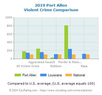 Port Allen Violent Crime vs. State and National Comparison