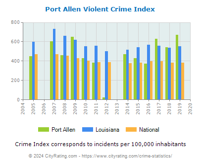 Port Allen Violent Crime vs. State and National Per Capita