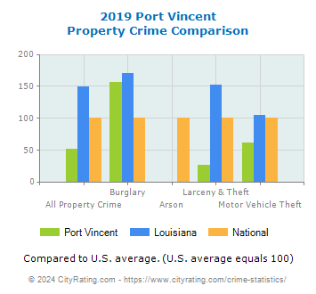 Port Vincent Property Crime vs. State and National Comparison