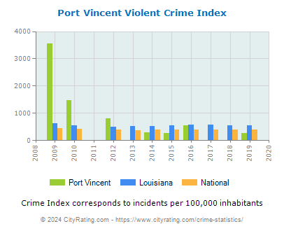 Port Vincent Violent Crime vs. State and National Per Capita