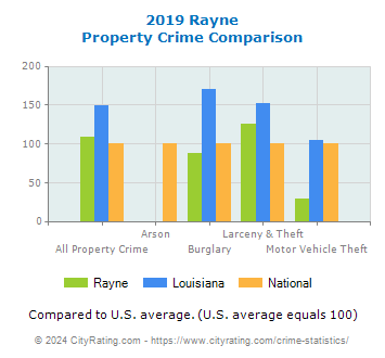 Rayne Property Crime vs. State and National Comparison