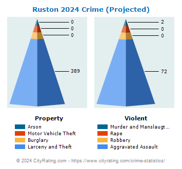 Ruston Crime 2024