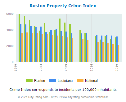 Ruston Property Crime vs. State and National Per Capita