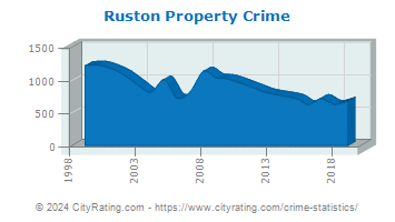 Ruston Property Crime
