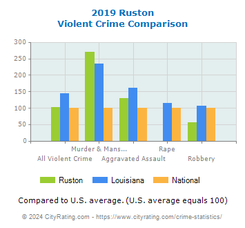 Ruston Violent Crime vs. State and National Comparison