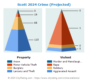 Scott Crime 2024