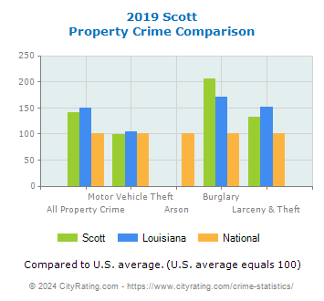Scott Property Crime vs. State and National Comparison