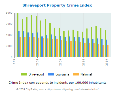 Shreveport Property Crime vs. State and National Per Capita
