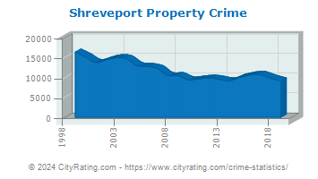 Shreveport Property Crime