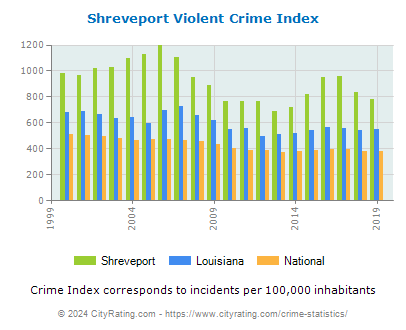 Shreveport Violent Crime vs. State and National Per Capita