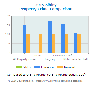 Sibley Property Crime vs. State and National Comparison