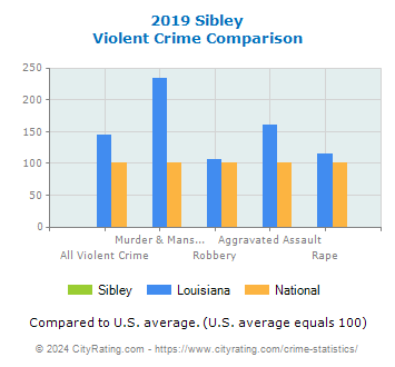 Sibley Violent Crime vs. State and National Comparison