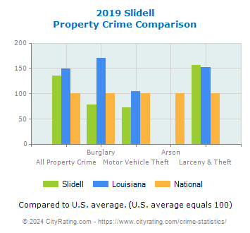 Slidell Property Crime vs. State and National Comparison