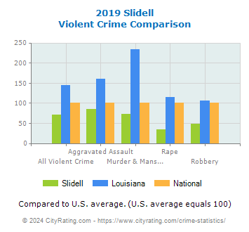 Slidell Violent Crime vs. State and National Comparison