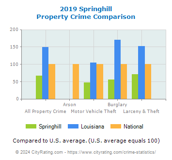 Springhill Property Crime vs. State and National Comparison