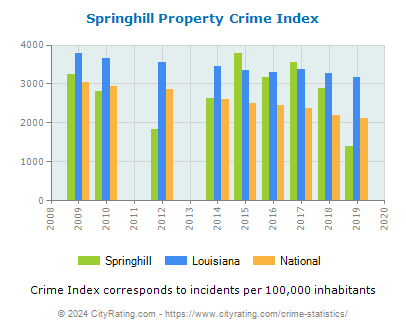 Springhill Property Crime vs. State and National Per Capita