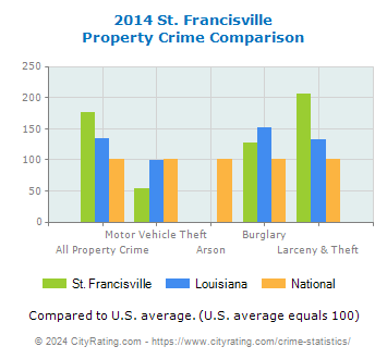 St. Francisville Property Crime vs. State and National Comparison