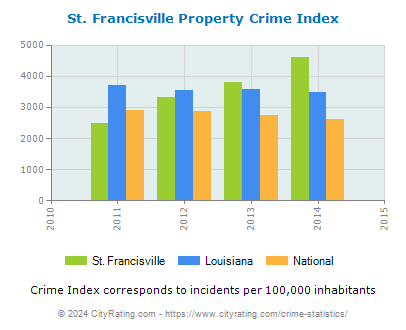 St. Francisville Property Crime vs. State and National Per Capita
