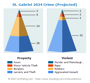 St. Gabriel Crime 2024