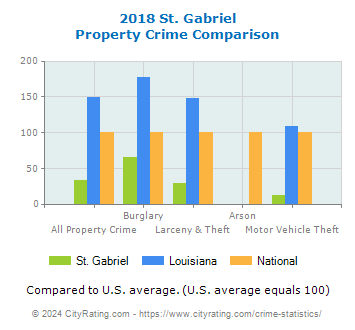St. Gabriel Property Crime vs. State and National Comparison
