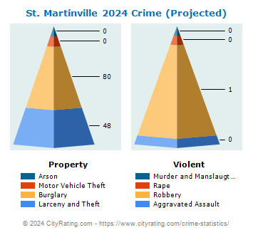 St. Martinville Crime 2024