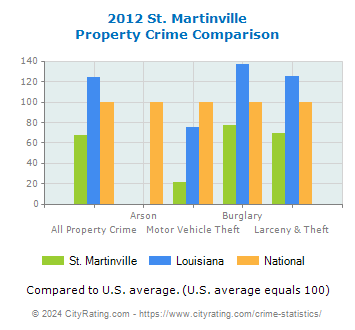 St. Martinville Property Crime vs. State and National Comparison