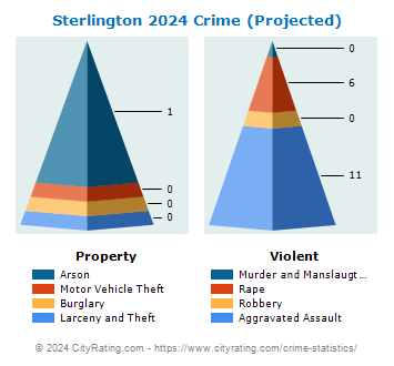 Sterlington Crime 2024