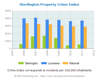 Sterlington Property Crime vs. State and National Per Capita