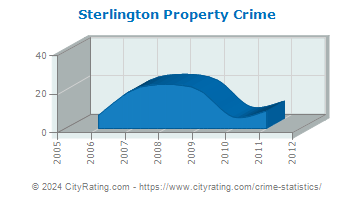 Sterlington Property Crime