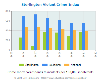Sterlington Violent Crime vs. State and National Per Capita