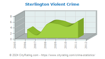 Sterlington Violent Crime