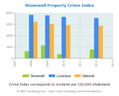 Stonewall Property Crime vs. State and National Per Capita