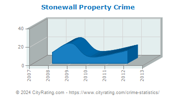 Stonewall Property Crime