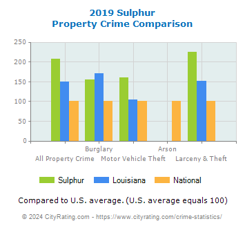 Sulphur Property Crime vs. State and National Comparison