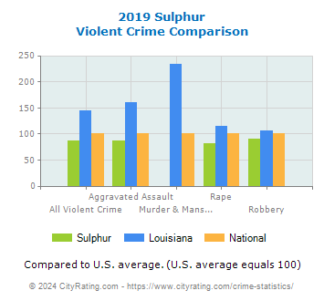 Sulphur Violent Crime vs. State and National Comparison