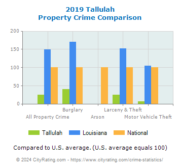 Tallulah Property Crime vs. State and National Comparison