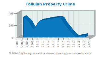 Tallulah Property Crime