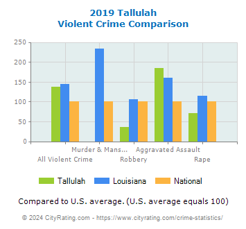 Tallulah Violent Crime vs. State and National Comparison