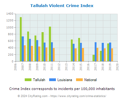 Tallulah Violent Crime vs. State and National Per Capita