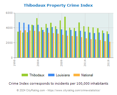 Thibodaux Property Crime vs. State and National Per Capita