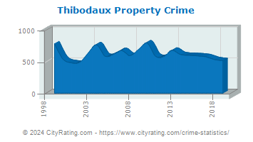 Thibodaux Property Crime