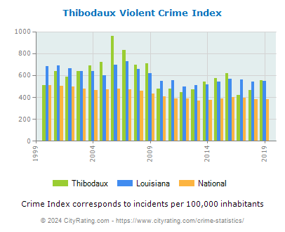 Thibodaux Violent Crime vs. State and National Per Capita