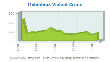 Thibodaux Violent Crime