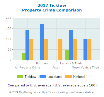 Tickfaw Property Crime vs. State and National Comparison