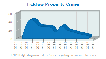 Tickfaw Property Crime