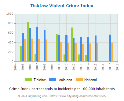 Tickfaw Violent Crime vs. State and National Per Capita