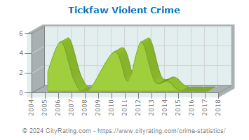 Tickfaw Violent Crime