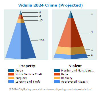 Vidalia Crime 2024